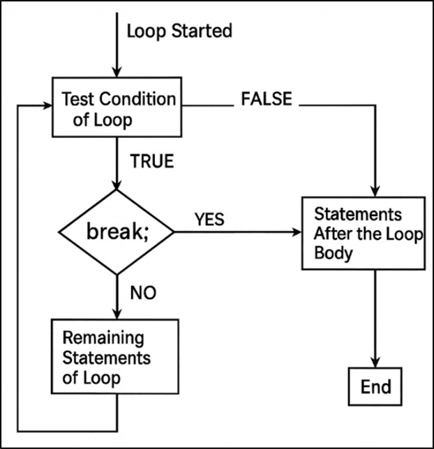 Break statement flowchart