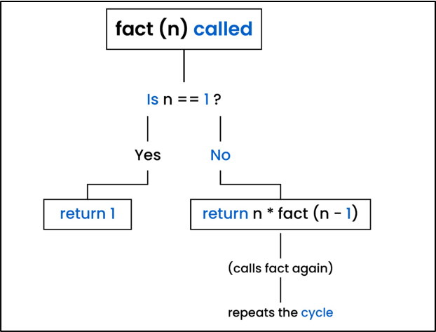 Flowchart of Recursion