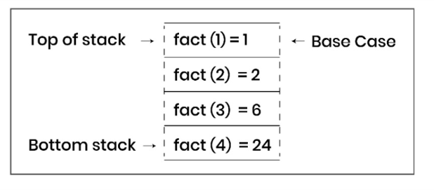 Visual Stack Diagram
