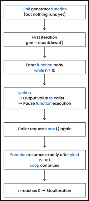 python generator executes