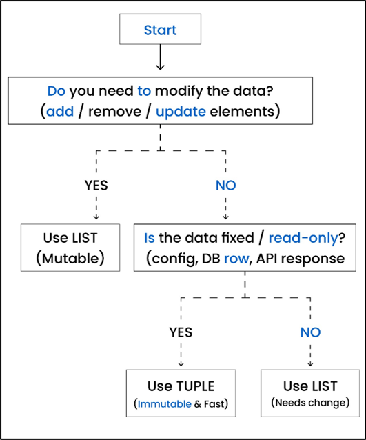 Python tuple vs list decision flowchart showing when to use tuple and when to use list