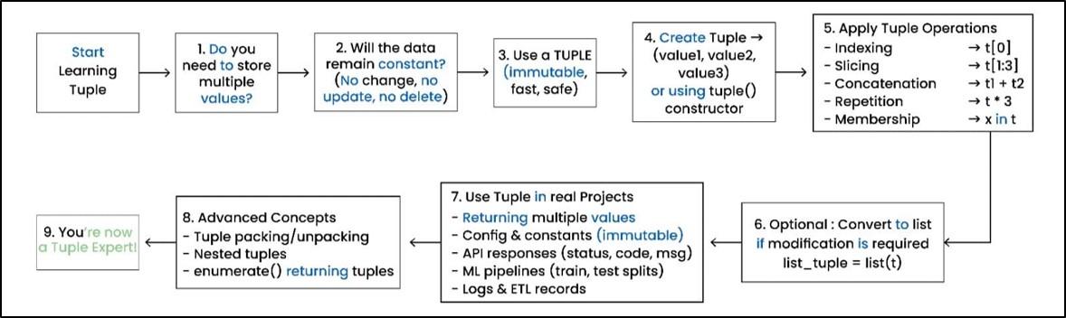 End-to-End Python Tuple Learning Flow