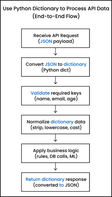 End-to-end flow of using Python dictionary to process API JSON data including validation, normalization, and response generation