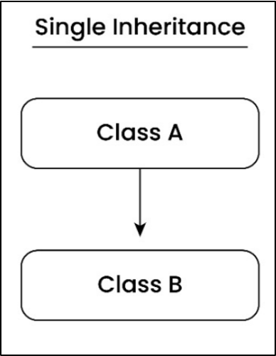 Single Inheritance in Python