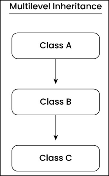 Multilevel Inheritance in Python