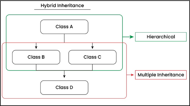 Hybrid Inheritance in Python
