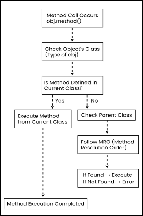 Flowchart: Python Runtime Method Resolution