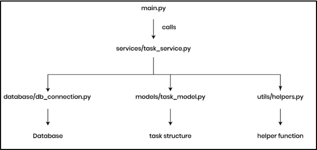 Execution Flow of the Python Project