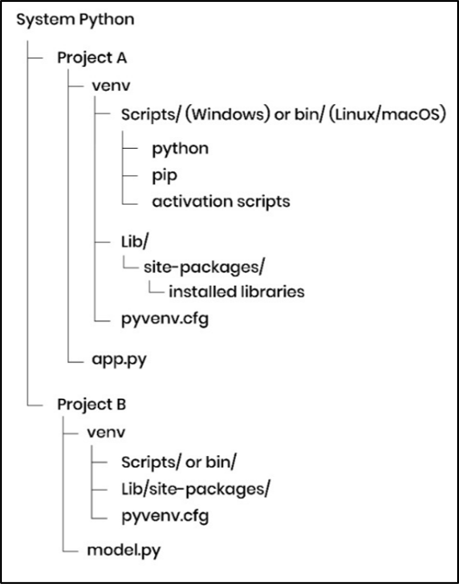virtual environment architecture