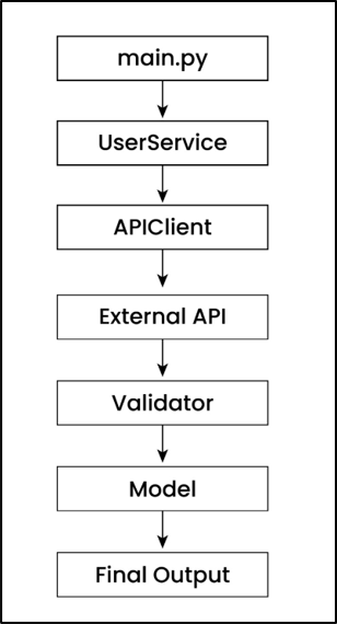 Production-Level API Integration Flow