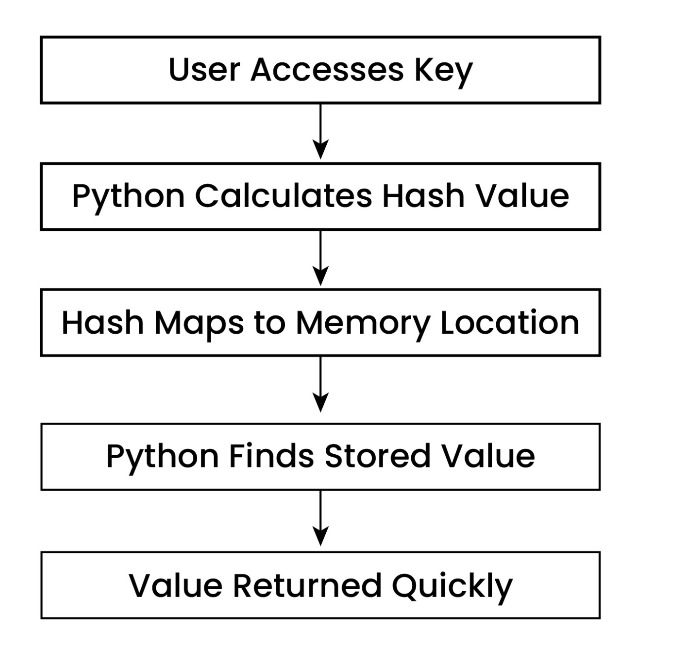 Python Dictionary Lookup Process