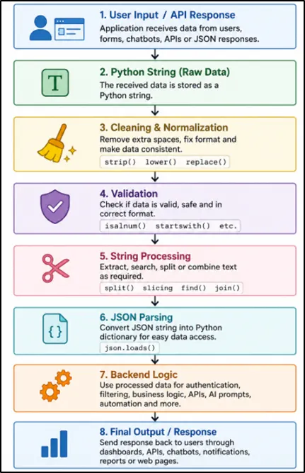 Python Strings Work in Real Backend Applications