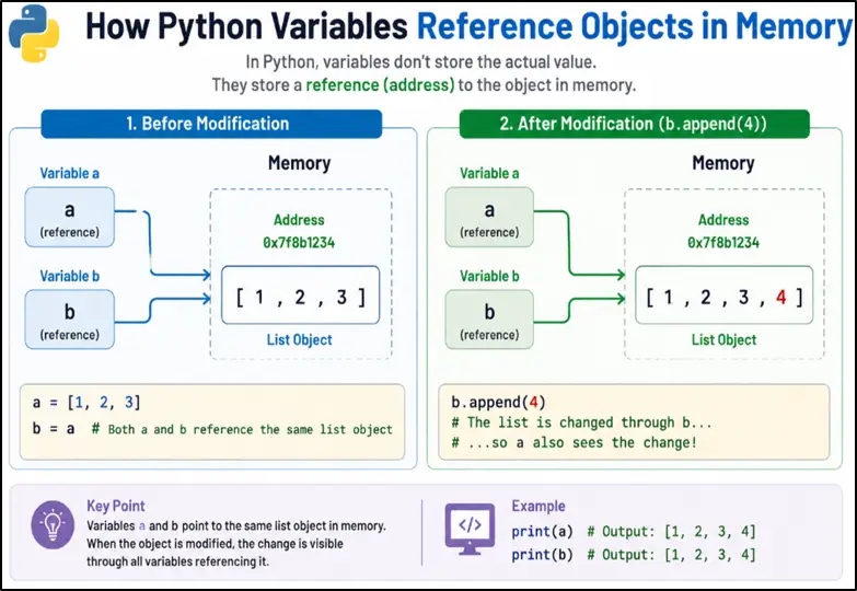 Python variables referencing same object in memory with list example and mutable object behavior