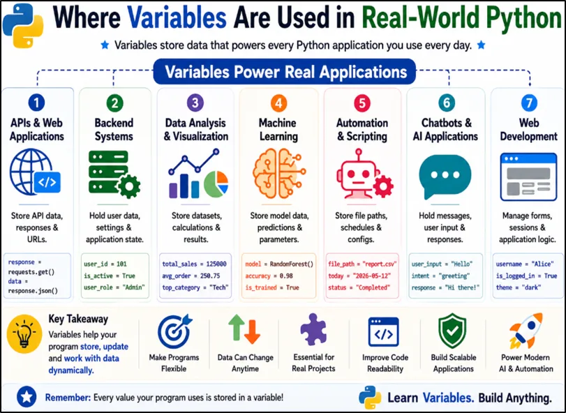 real world uses of python variables in backend development APIs machine learning automation and chatbot applications