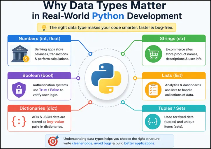 Python data types explained with real-world examples including integers, strings, booleans, lists, dictionaries, tuples, and sets used in software development