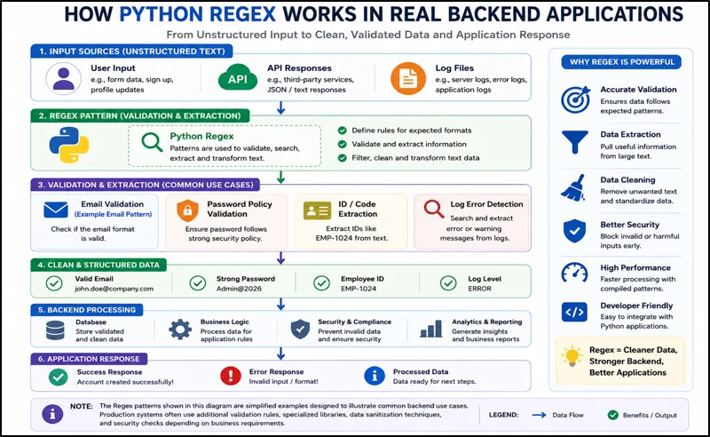 python-regex-backend-development
