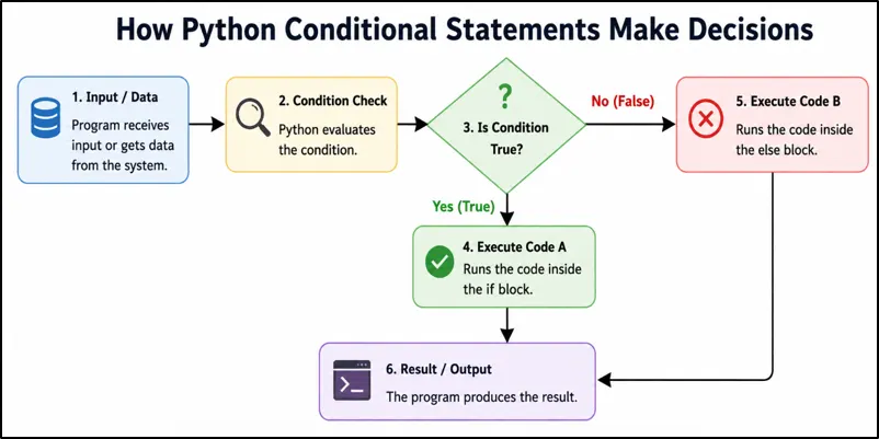 Python conditional statements flowchart showing input data, condition evaluation, True/False decision branching, code execution paths, and final program output for beginners learning Python if-else statements