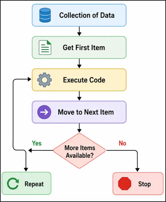 Python loop flowchart showing item-by-item processing and repetition until all data is processed