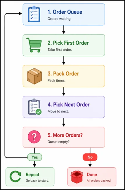 Warehouse order processing flowchart showing a loop that picks, packs, and processes orders until the queue is empty