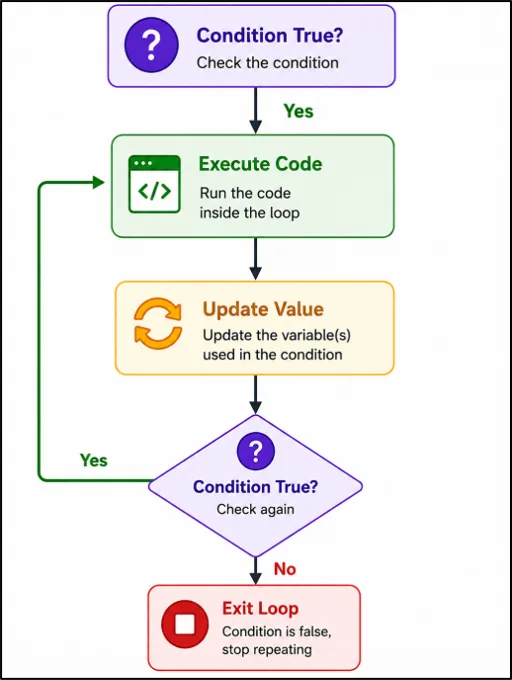 Python while loop flowchart illustrating condition check, code execution, value update, and loop repetition until the condition becomes false