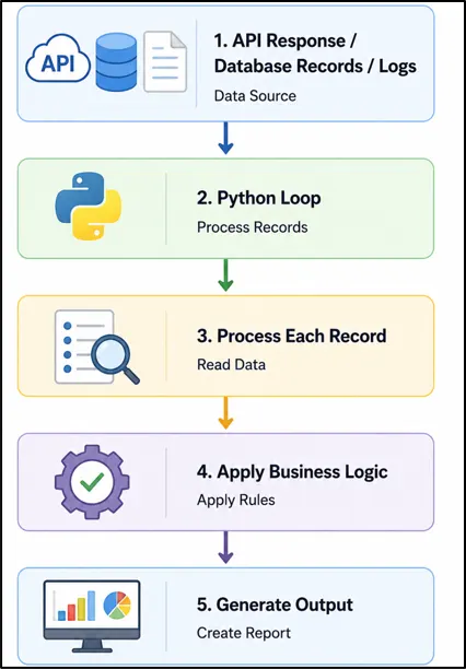 Backend data processing workflow diagram illustrating Python loops for API data processing, database record handling, business logic execution, and report generation