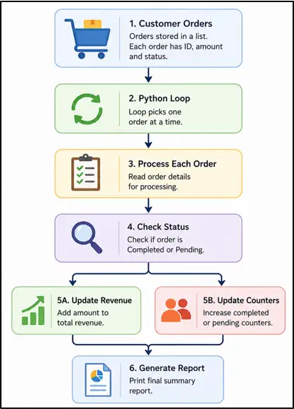 Customer Order Processing System flowchart illustrating Python loops for order processing, revenue calculation, status tracking, and report generation