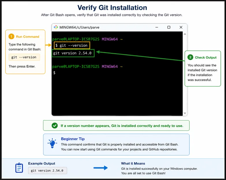 Git Bash terminal displaying the installed Git version after successful installation on Windows.